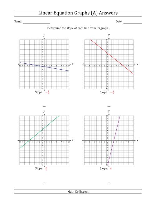 determining-the-slope-from-a-linear-equation-graph-a
