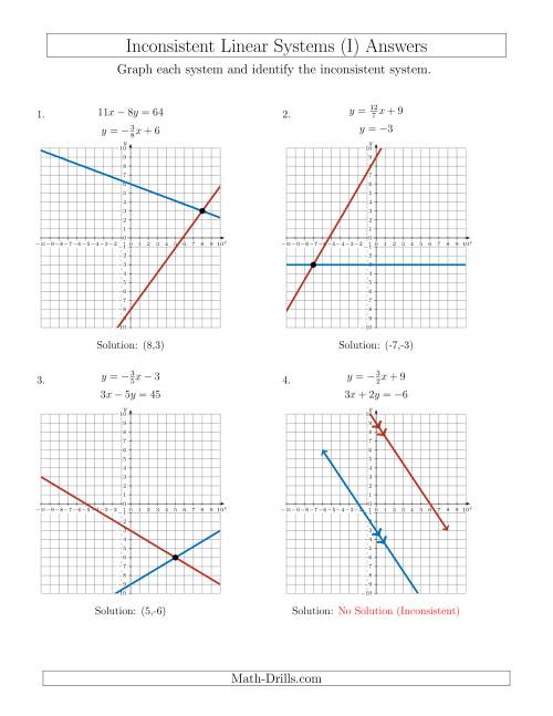 Inconsistent Linear Systems (I)