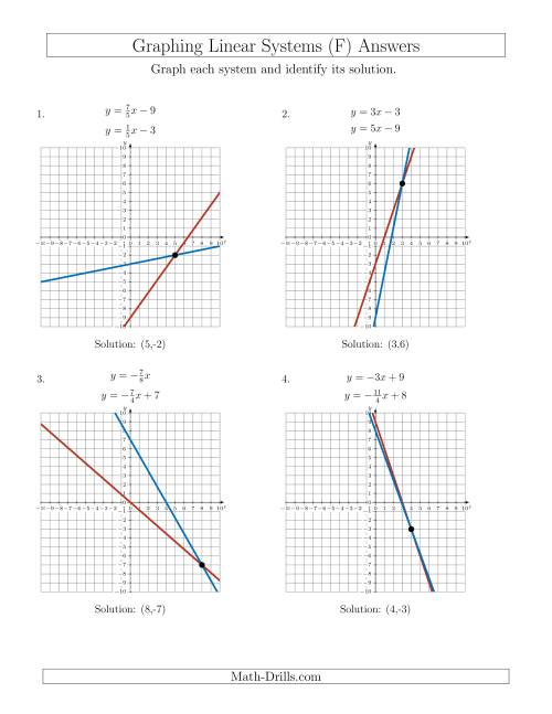 Solve Systems of Linear Equations by Graphing (Slope-Intercept) (F)