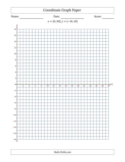 The Quadrants I and IV Coordinate Graph Paper <i>x</i> = [0,30]; <i>y</i> = [-18,18] Math Worksheet