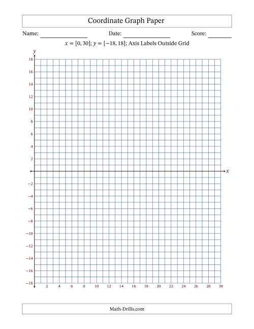 The Quadrants I and IV Coordinate Graph Paper <i>x</i> = [0,30]; <i>y</i> = [-18,18] (Axis Labels Outside Grid) Math Worksheet