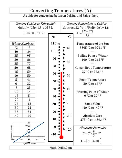 The Temperature Conversion Guide for Celsius and Fahrenheit (A) Math Worksheet