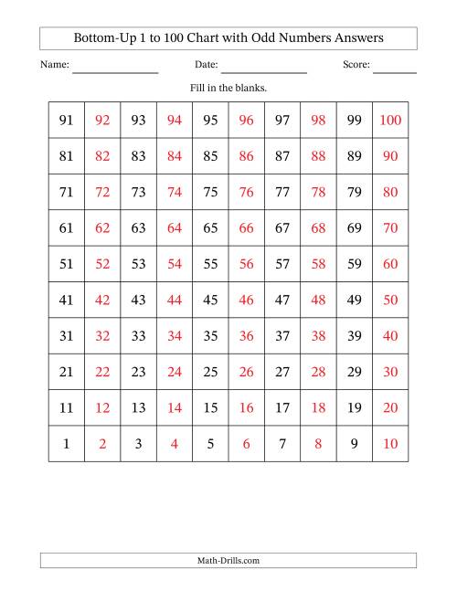 Odd and Even Numbers Chart to one hundred