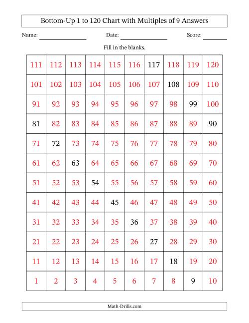 The Bottom-Up 1 to 120 Chart with Multiples of 9 Math Worksheet Page 2