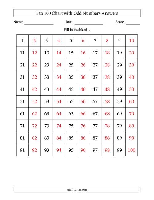 Hundred Chart with Odd Numbers Only