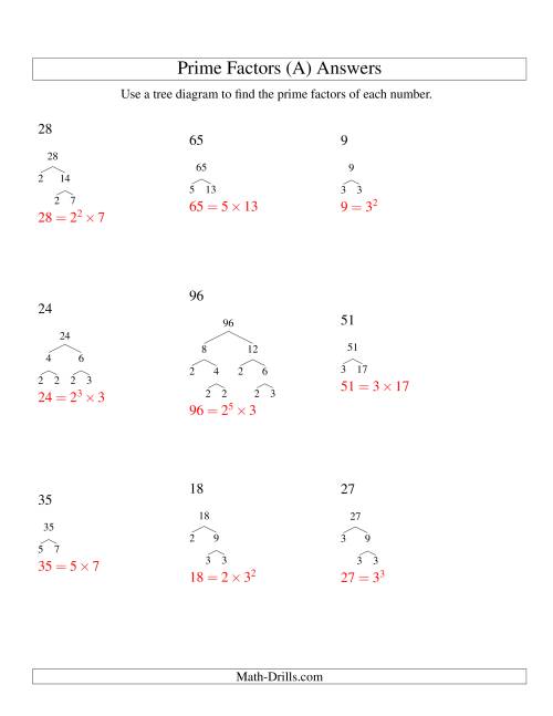 The Prime Factor Trees (Range 4 to 96) (A) Math Worksheet Page 2