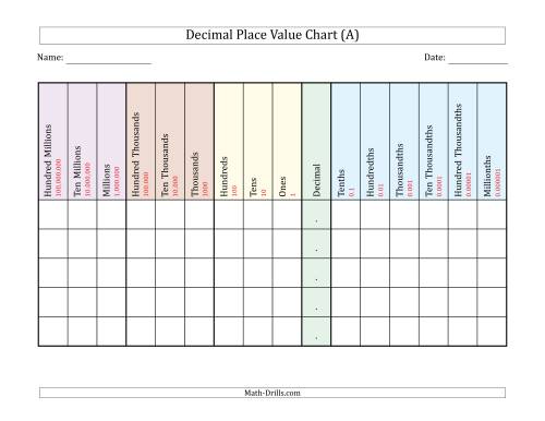 The Decimal Place Value Chart (Hundred Millions to Millionths) Math Worksheet
