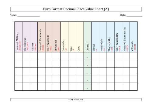 The Euro Format Decimal Place Value Chart (Hundred Millions to Millionths) Math Worksheet