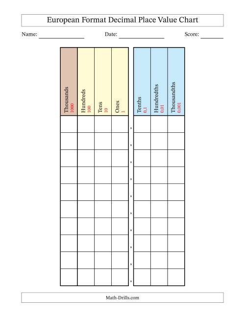 Euro Format Decimal Place Value Chart Thousands To Thousandths 