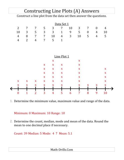 The Constructing Line Plots from Larger Data Sets with Smaller Numbers and a Line Only Provided (A) Math Worksheet Page 2