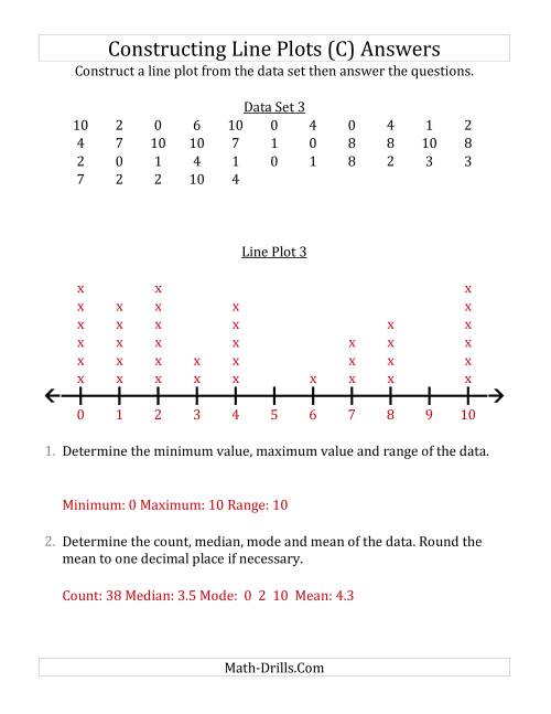 The Constructing Line Plots from Larger Data Sets with Smaller Numbers and No Line Provided (C) Math Worksheet Page 2