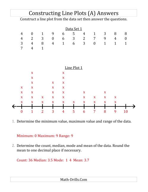 The Constructing Line Plots from Larger Data Sets with Smaller Numbers and a Line with Tick Marks Provided (A) Math Worksheet Page 2