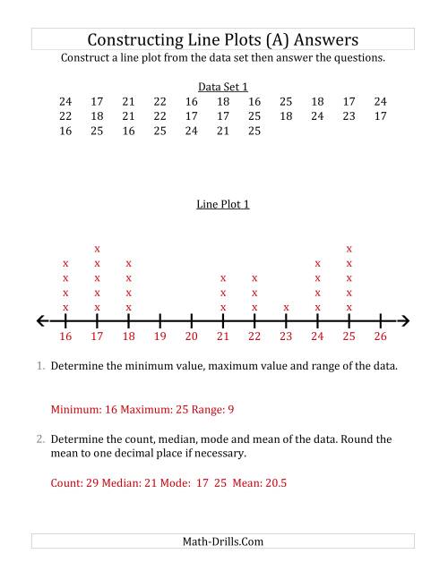 The Constructing Line Plots from Larger Data Sets with Larger Numbers and a Line Only Provided (A) Math Worksheet Page 2