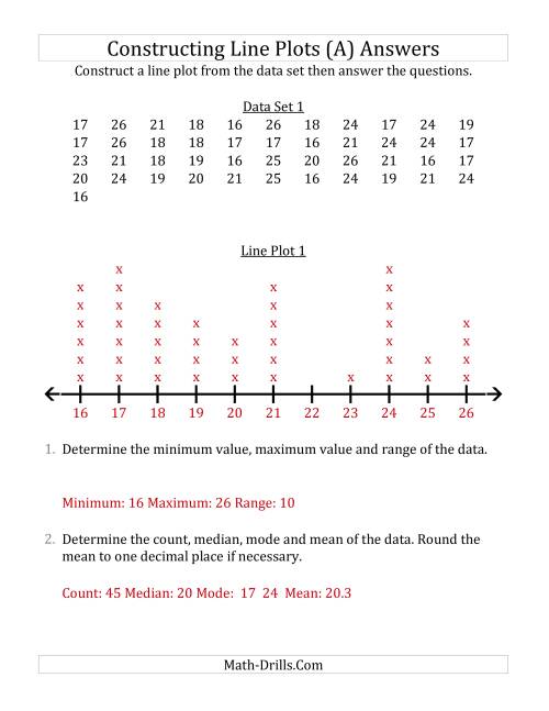 The Constructing Line Plots from Larger Data Sets with Larger Numbers and No Line Provided (A) Math Worksheet Page 2