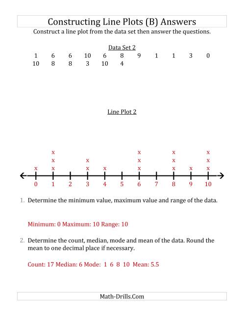 The Constructing Line Plots from Smaller Data Sets with Smaller Numbers and a Line Only Provided (B) Math Worksheet Page 2