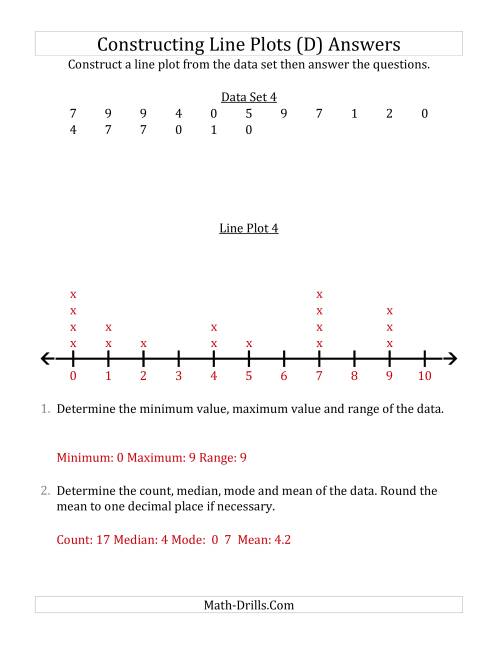 The Constructing Line Plots from Smaller Data Sets with Smaller Numbers and a Line Only Provided (D) Math Worksheet Page 2