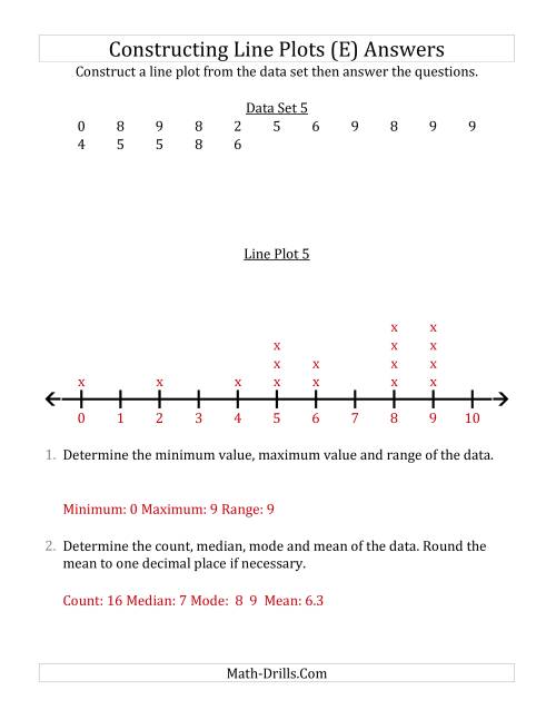 The Constructing Line Plots from Smaller Data Sets with Smaller Numbers and a Line Only Provided (E) Math Worksheet Page 2
