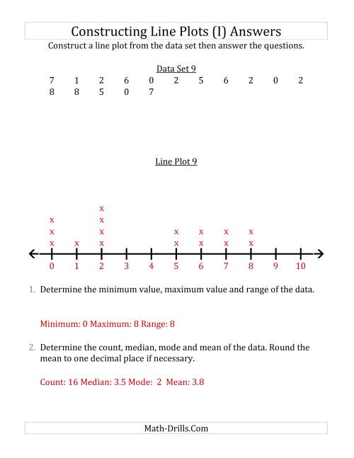 The Constructing Line Plots from Smaller Data Sets with Smaller Numbers and a Line Only Provided (I) Math Worksheet Page 2