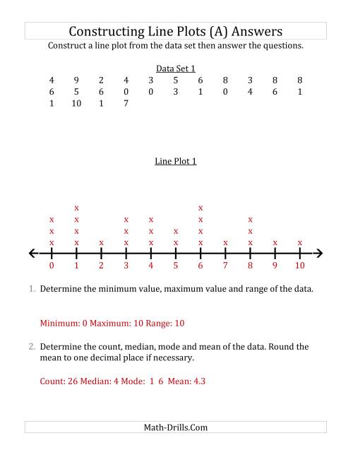 The Constructing Line Plots from Smaller Data Sets with Smaller Numbers and No Line Provided (A) Math Worksheet Page 2