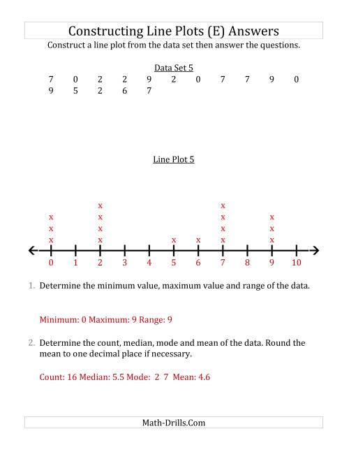 The Constructing Line Plots from Smaller Data Sets with Smaller Numbers and a Line With Tick Marks Provided (E) Math Worksheet Page 2