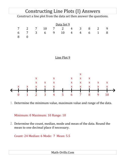 The Constructing Line Plots from Smaller Data Sets with Smaller Numbers and a Line With Tick Marks Provided (I) Math Worksheet Page 2