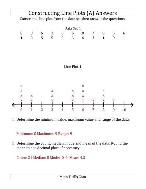The Constructing Line Plots from Smaller Data Sets with Smaller Numbers and a Line With Tick Marks Provided (All) Math Worksheet Page 2