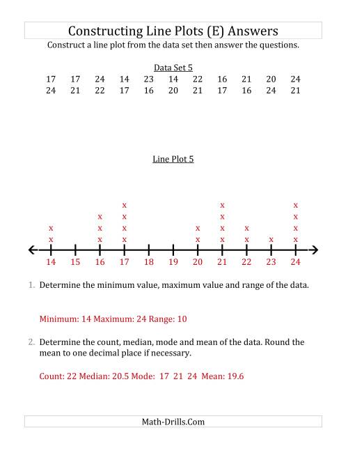 The Constructing Line Plots from Smaller Data Sets with Larger Numbers and a Line With Tick Marks Provided (E) Math Worksheet Page 2