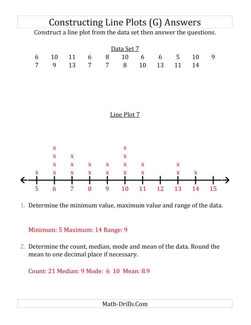 The Constructing Line Plots from Smaller Data Sets with Larger Numbers and a Line With Tick Marks Provided (G) Math Worksheet Page 2