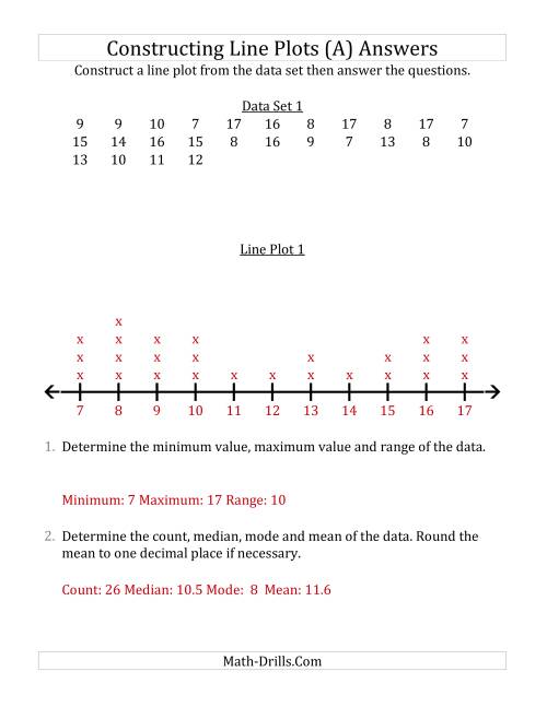 The Constructing Line Plots from Smaller Data Sets with Larger Numbers and a Line With Tick Marks Provided (All) Math Worksheet Page 2