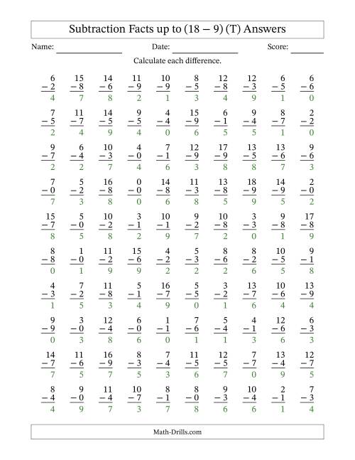 The Subtraction Facts from (0 − 0) to (18 − 9) – 100 Questions (T) Math Worksheet Page 2