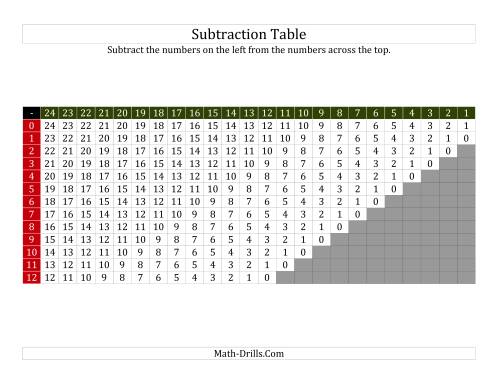 The Subtraction Table for Facts to 12 Filled In (A) Math Worksheet