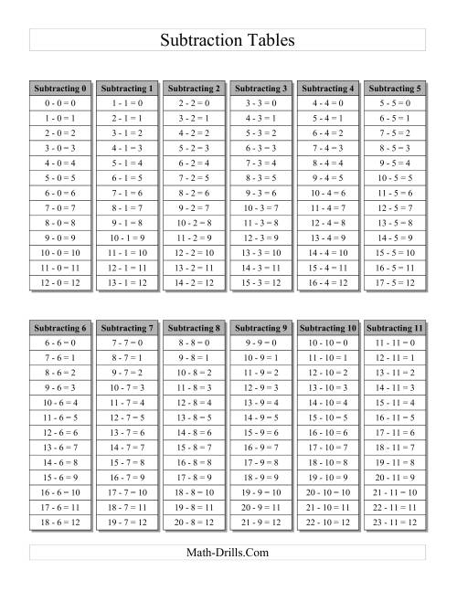 The Subtraction Facts Tables 0 to 11 Grey (A) Math Worksheet