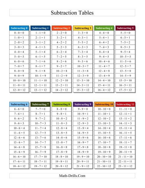 The Subtraction Facts Tables 0 to 11 Color (B) Math Worksheet