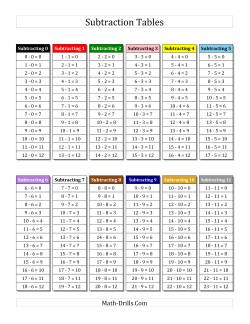 Subtraction Facts Tables 0 to 11 with Montessori Colors