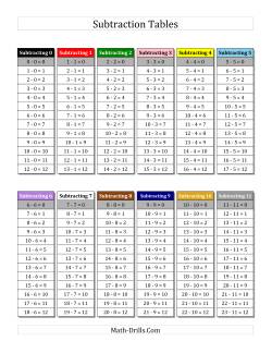 Subtraction Facts Tables 0 to 11 with Each Fact Highlighted with Montessori Colors