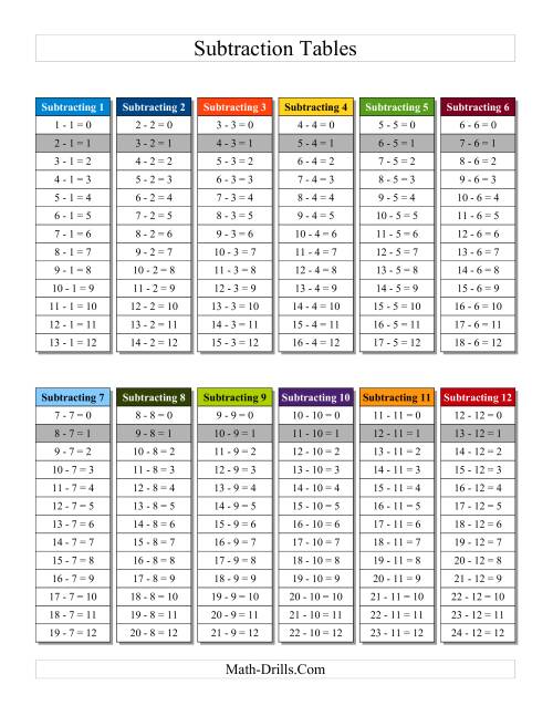 Subtraction Facts Tables 1 to 12 Individual Facts Highlighted (C)