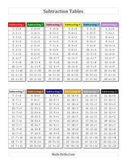 Subtraction Facts Tables 1 to 12 with Montessori Colors