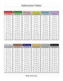 Subtraction Facts Tables 1 to 12 with Each Fact Highlighted with Montessori Colors