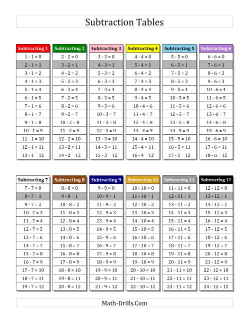 The Subtraction Facts Tables 1 to 12 with Each Fact Highlighted with Montessori Colors Math Worksheet Page 2